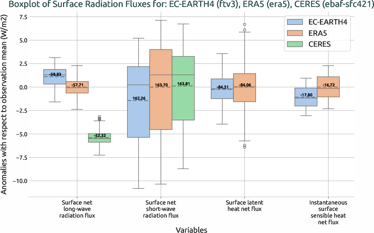 boxplots.boxplot.ece4-tuning.EC-EARTH4.ftv3.r1.multiref.-snlwrf_snswrf_slhtf_ishf