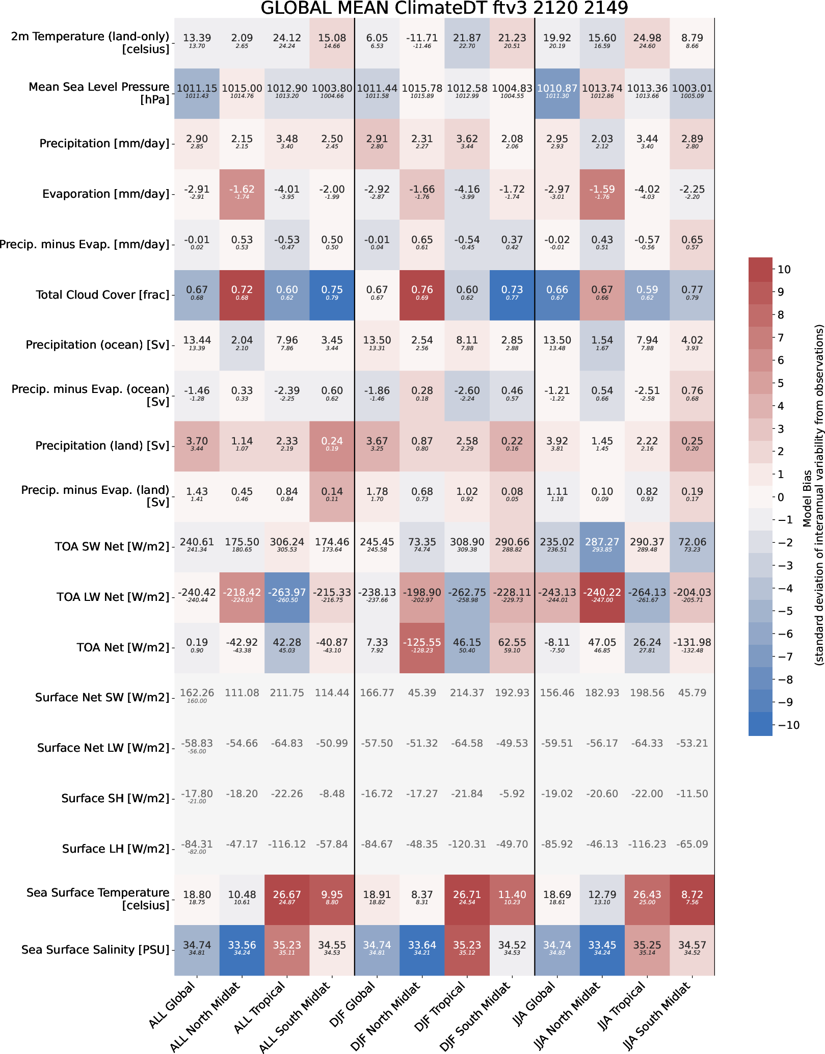 climate_metrics.global_mean.ece4-tuning.EC-EARTH4.ftv3.r1