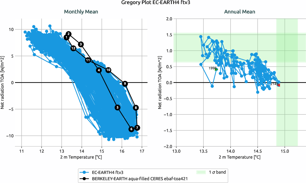 climate_metrics.gregory.ece4-tuning.EC-EARTH4.ftv3.r1.multiref