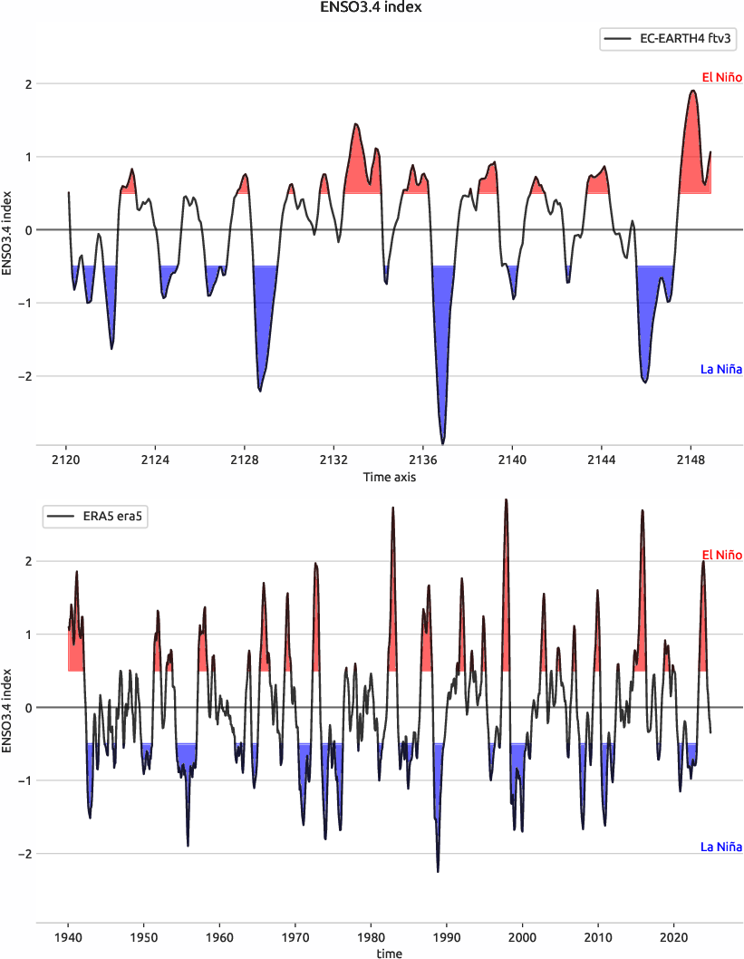 enso.index.ece4-tuning.EC-EARTH4.ftv3.r1.obs.ERA5.era5