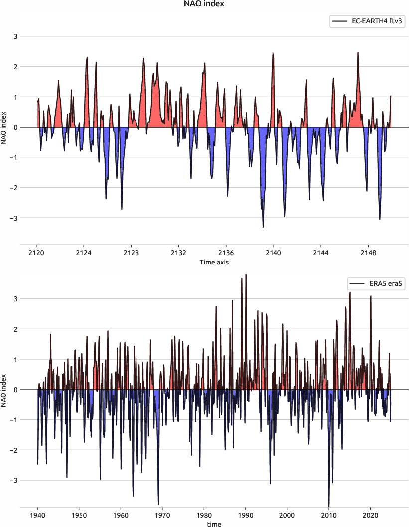 nao.index.ece4-tuning.EC-EARTH4.ftv3.r1.obs.ERA5.era5