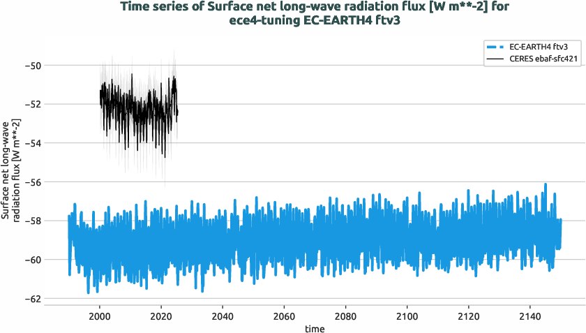 radiation_surface.timeseries.ece4-tuning.EC-EARTH4.ftv3.r1.obs.CERES.ebaf-sfc421.snlwrf