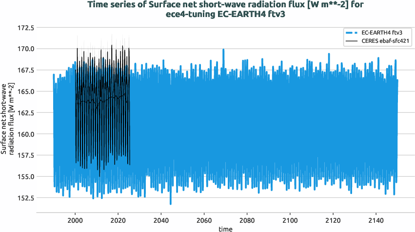 radiation_surface.timeseries.ece4-tuning.EC-EARTH4.ftv3.r1.obs.CERES.ebaf-sfc421.snswrf