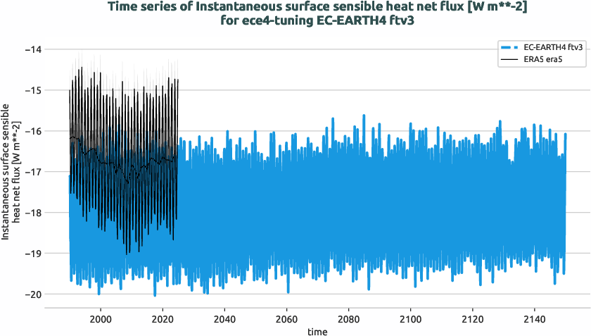 radiation_surface.timeseries.ece4-tuning.EC-EARTH4.ftv3.r1.obs.ERA5.era5.ishf