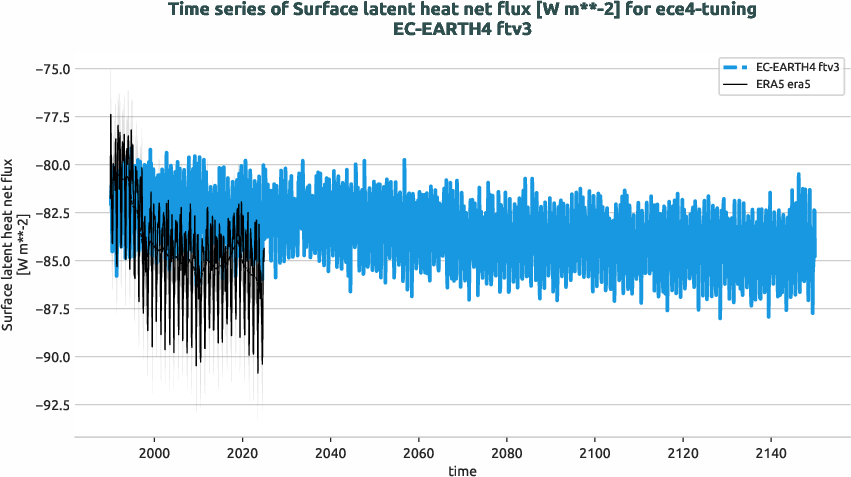 radiation_surface.timeseries.ece4-tuning.EC-EARTH4.ftv3.r1.obs.ERA5.era5.slhtf