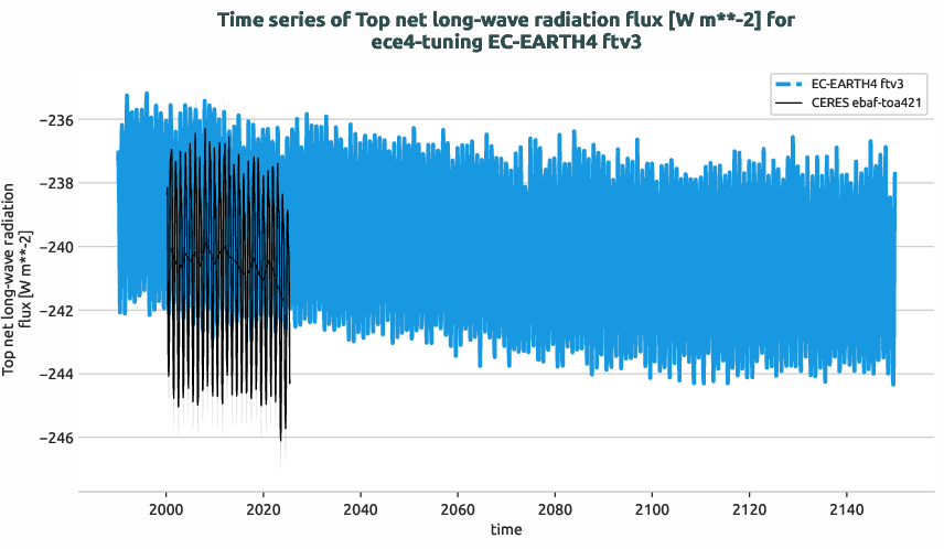 radiation_toa.timeseries.ece4-tuning.EC-EARTH4.ftv3.r1.obs.CERES.ebaf-toa421.tnlwrf