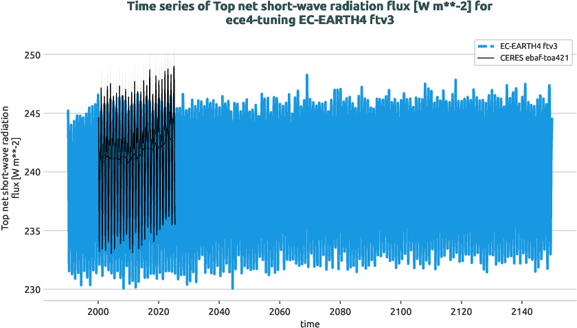 radiation_toa.timeseries.ece4-tuning.EC-EARTH4.ftv3.r1.obs.CERES.ebaf-toa421.tnswrf