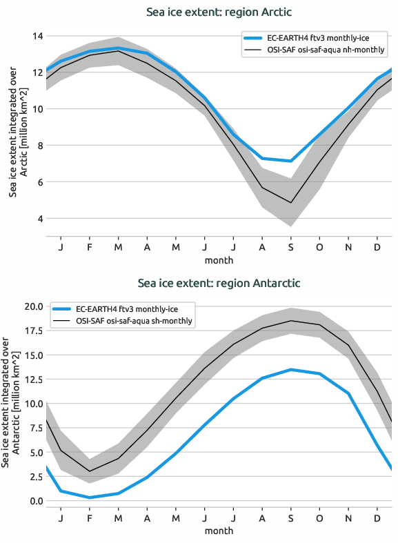 seaice.seasonalcycle.EC-EARTH4.EC-EARTH4.ftv3.r1.extent.arctic_antarctic