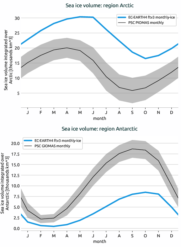 seaice.seasonalcycle.EC-EARTH4.EC-EARTH4.ftv3.r1.volume.arctic_antarctic