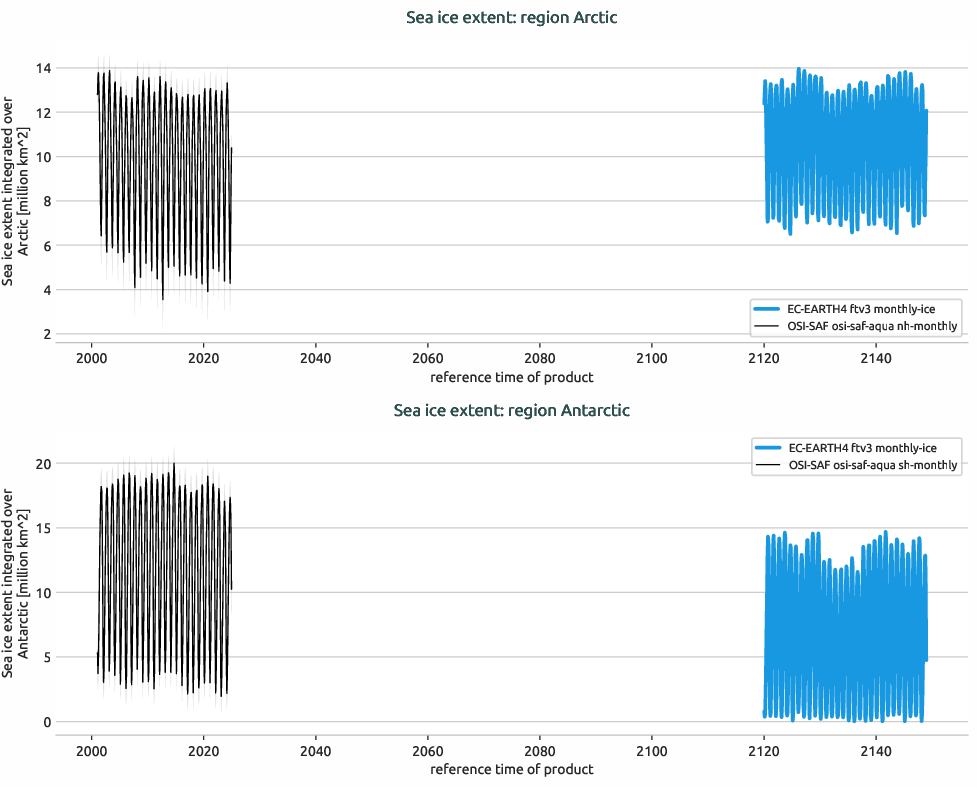 seaice.timeseries.EC-EARTH4.EC-EARTH4.ftv3.r1.extent.arctic_antarctic