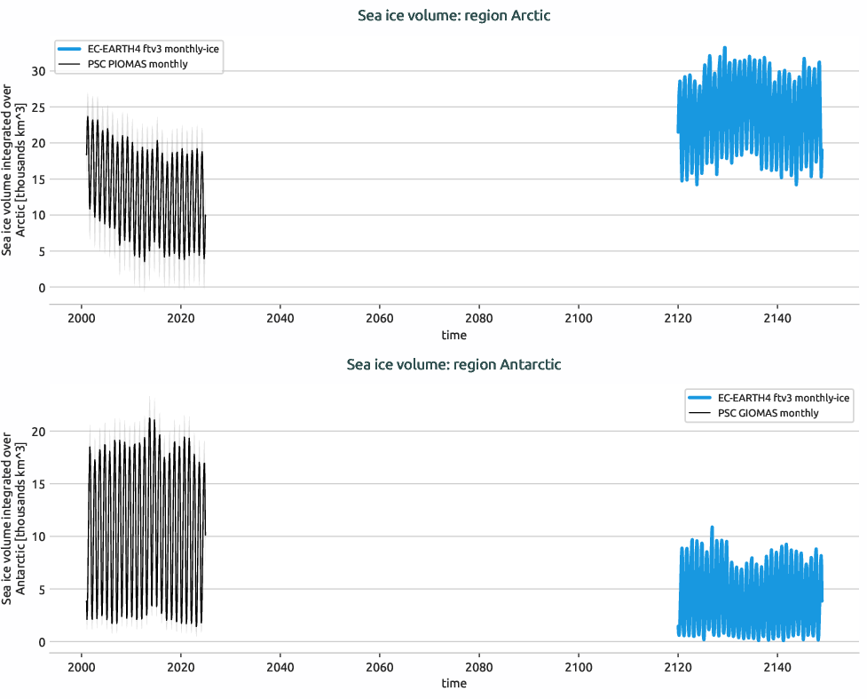 seaice.timeseries.EC-EARTH4.EC-EARTH4.ftv3.r1.volume.arctic_antarctic