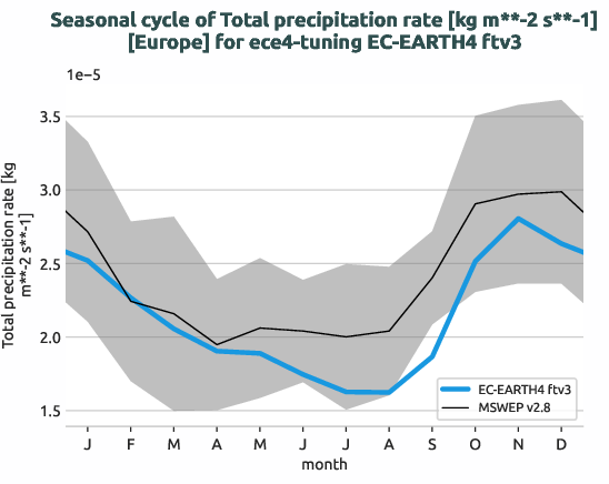 water_cycle.seasonalcycles.ece4-tuning.EC-EARTH4.ftv3.r1.obs.MSWEP.v2.8.tprate.europe