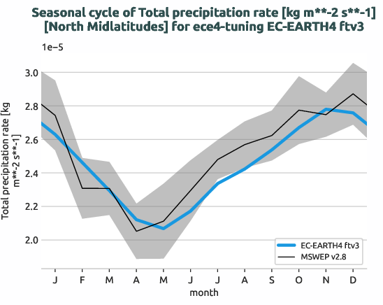 water_cycle.seasonalcycles.ece4-tuning.EC-EARTH4.ftv3.r1.obs.MSWEP.v2.8.tprate.north_midlatitudes