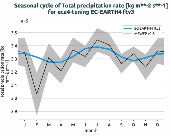 water_cycle.seasonalcycles.ece4-tuning.EC-EARTH4.ftv3.r1.obs.MSWEP.v2.8.tprate