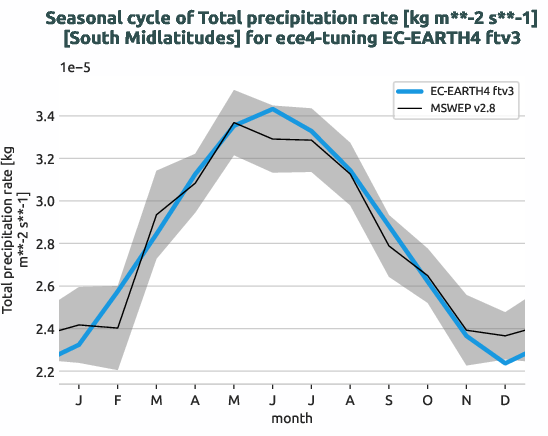 water_cycle.seasonalcycles.ece4-tuning.EC-EARTH4.ftv3.r1.obs.MSWEP.v2.8.tprate.south_midlatitudes