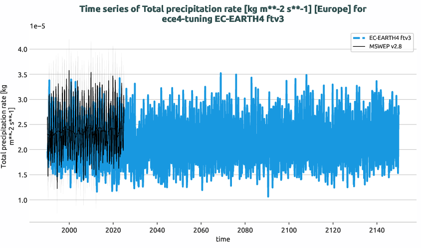 water_cycle.timeseries.ece4-tuning.EC-EARTH4.ftv3.r1.obs.MSWEP.v2.8.tprate.europe