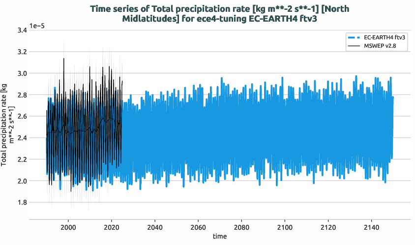 water_cycle.timeseries.ece4-tuning.EC-EARTH4.ftv3.r1.obs.MSWEP.v2.8.tprate.north_midlatitudes