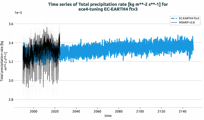 water_cycle.timeseries.ece4-tuning.EC-EARTH4.ftv3.r1.obs.MSWEP.v2.8.tprate