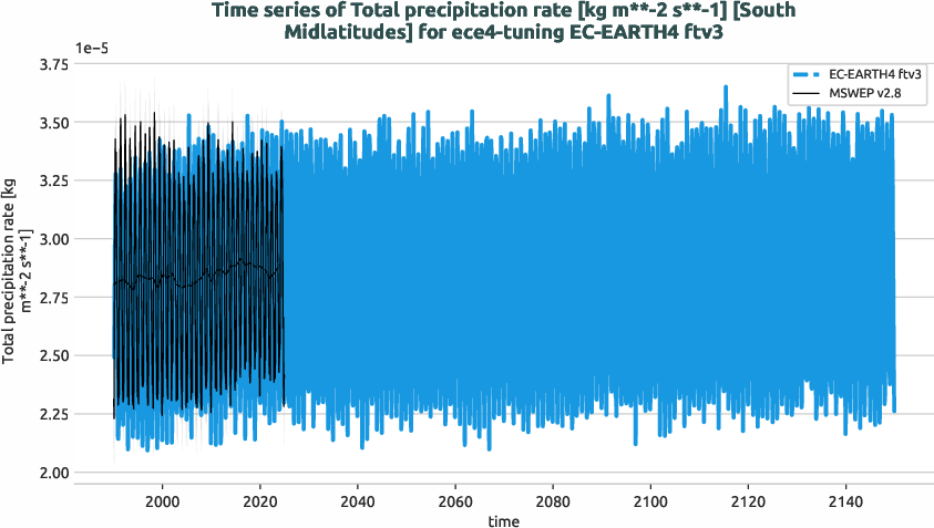water_cycle.timeseries.ece4-tuning.EC-EARTH4.ftv3.r1.obs.MSWEP.v2.8.tprate.south_midlatitudes