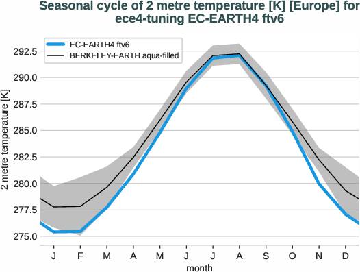 atmosphere2d.seasonalcycles.ece4-tuning.EC-EARTH4.ftv6.r1.obs.BERKELEY-EARTH.aqua-filled.2t.europe
