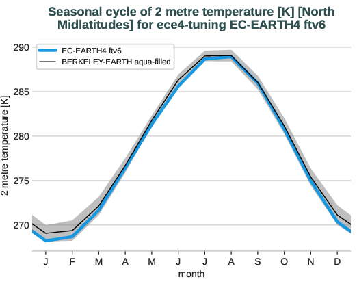 atmosphere2d.seasonalcycles.ece4-tuning.EC-EARTH4.ftv6.r1.obs.BERKELEY-EARTH.aqua-filled.2t.north_midlatitudes