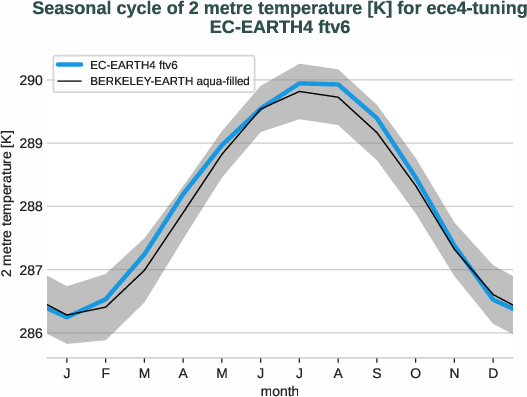 atmosphere2d.seasonalcycles.ece4-tuning.EC-EARTH4.ftv6.r1.obs.BERKELEY-EARTH.aqua-filled.2t