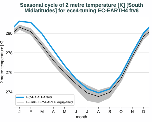 atmosphere2d.seasonalcycles.ece4-tuning.EC-EARTH4.ftv6.r1.obs.BERKELEY-EARTH.aqua-filled.2t.south_midlatitudes