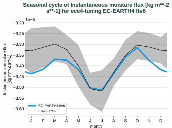 atmosphere2d.seasonalcycles.ece4-tuning.EC-EARTH4.ftv6.r1.obs.ERA5.era5.ie