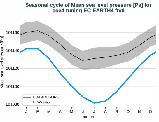 atmosphere2d.seasonalcycles.ece4-tuning.EC-EARTH4.ftv6.r1.obs.ERA5.era5.msl