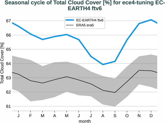 atmosphere2d.seasonalcycles.ece4-tuning.EC-EARTH4.ftv6.r1.obs.ERA5.era5.tcc