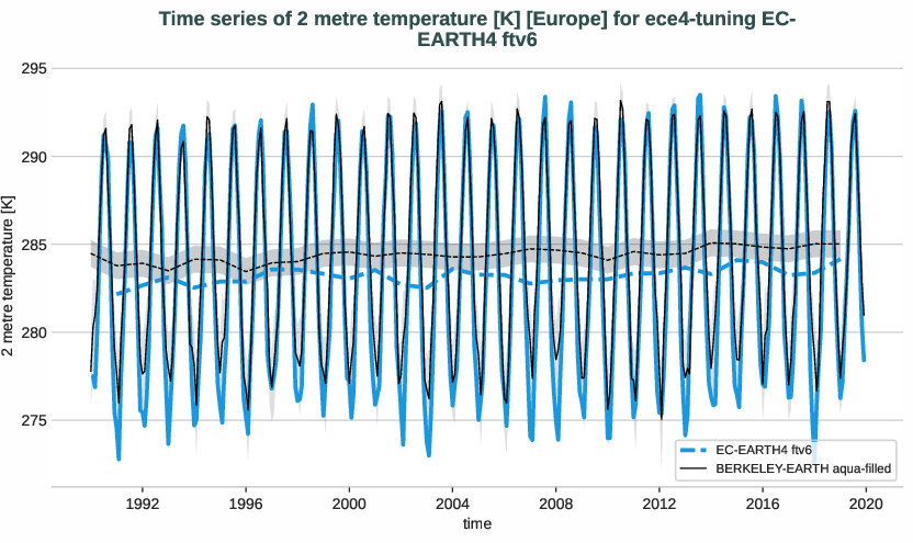 atmosphere2d.timeseries.ece4-tuning.EC-EARTH4.ftv6.r1.obs.BERKELEY-EARTH.aqua-filled.2t.europe