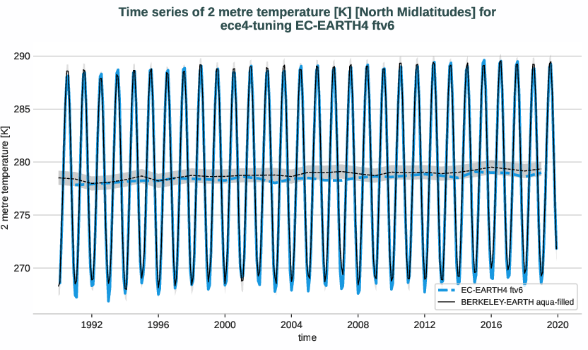 atmosphere2d.timeseries.ece4-tuning.EC-EARTH4.ftv6.r1.obs.BERKELEY-EARTH.aqua-filled.2t.north_midlatitudes