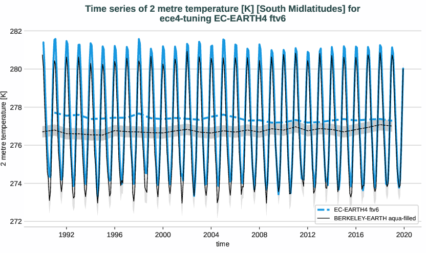 atmosphere2d.timeseries.ece4-tuning.EC-EARTH4.ftv6.r1.obs.BERKELEY-EARTH.aqua-filled.2t.south_midlatitudes