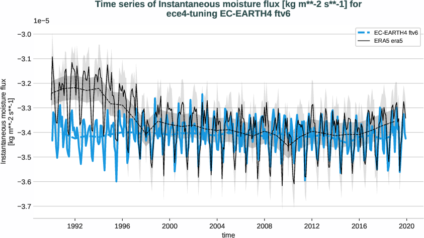 atmosphere2d.timeseries.ece4-tuning.EC-EARTH4.ftv6.r1.obs.ERA5.era5.ie
