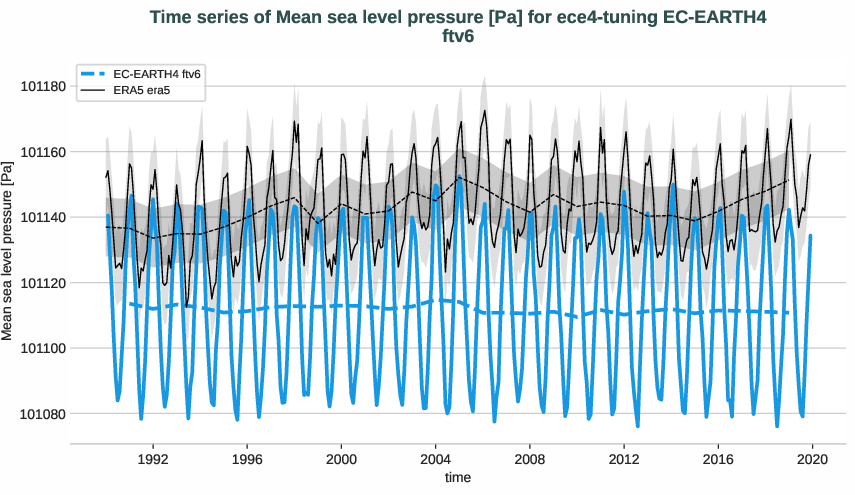 atmosphere2d.timeseries.ece4-tuning.EC-EARTH4.ftv6.r1.obs.ERA5.era5.msl
