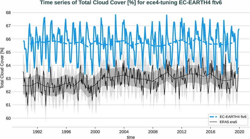atmosphere2d.timeseries.ece4-tuning.EC-EARTH4.ftv6.r1.obs.ERA5.era5.tcc
