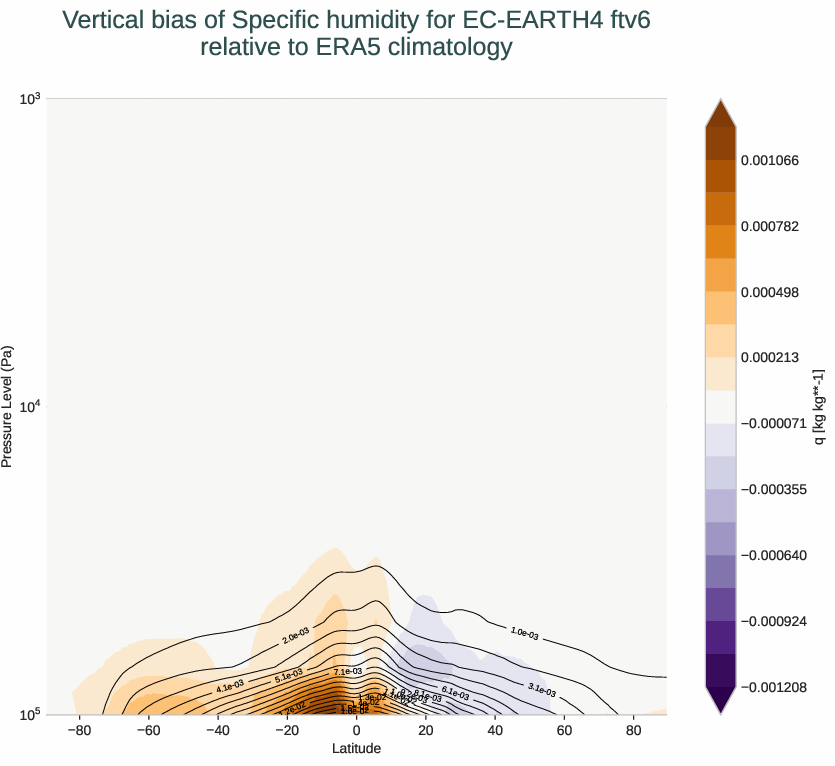 atmosphere3d.vertical_bias.ece4-tuning.EC-EARTH4.ftv6.r1.ERA5.era5.q