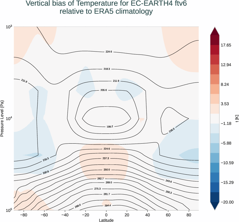 atmosphere3d.vertical_bias.ece4-tuning.EC-EARTH4.ftv6.r1.ERA5.era5.t