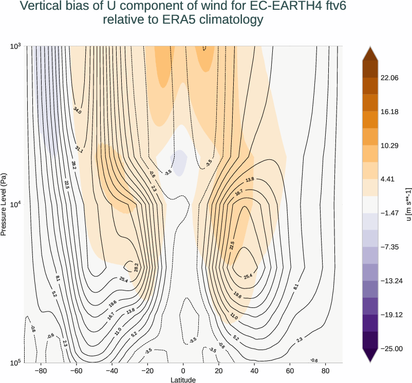 atmosphere3d.vertical_bias.ece4-tuning.EC-EARTH4.ftv6.r1.ERA5.era5.u