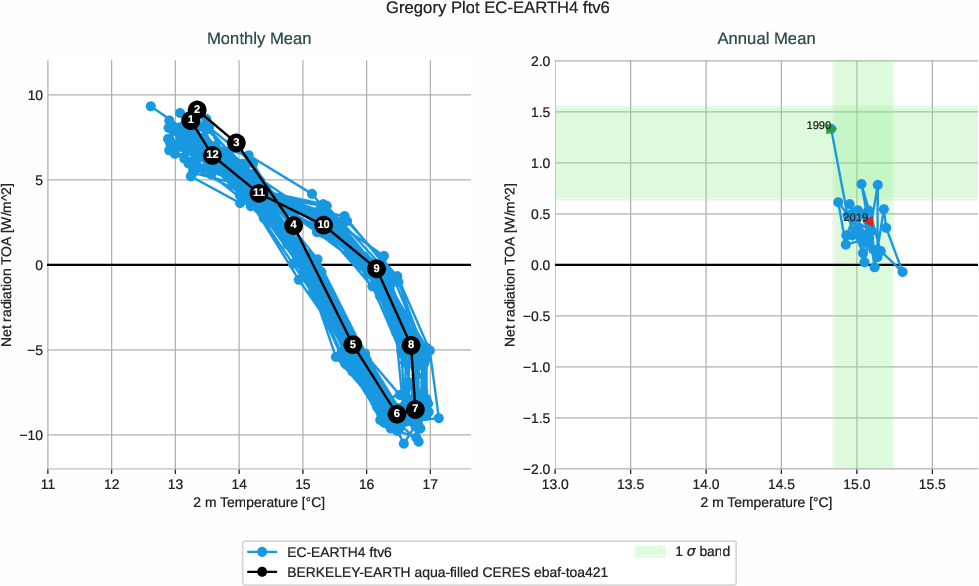 climate_metrics.gregory.ece4-tuning.EC-EARTH4.ftv6.r1.multiref