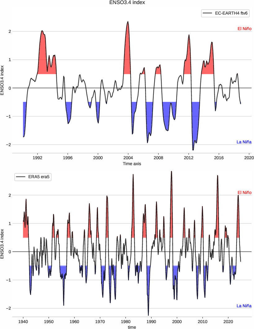 enso.index.ece4-tuning.EC-EARTH4.ftv6.r1.obs.ERA5.era5