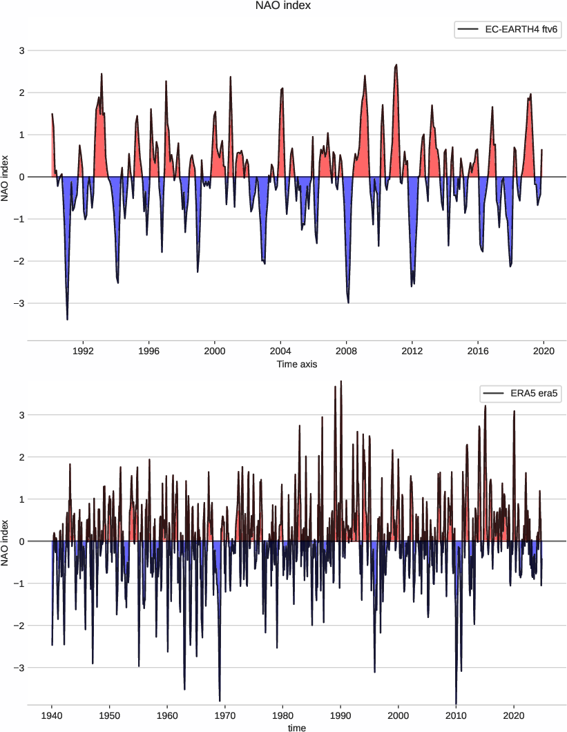 nao.index.ece4-tuning.EC-EARTH4.ftv6.r1.obs.ERA5.era5