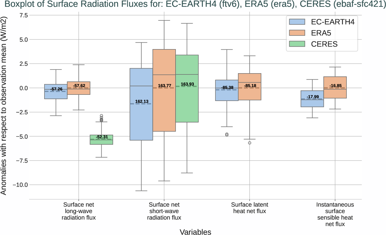 radiation_surface.boxplot.ece4-tuning.EC-EARTH4.ftv6.r1.multiref.-snlwrf_snswrf_slhtf_ishf