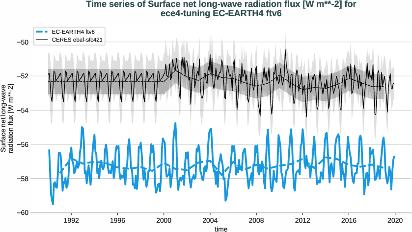 radiation_surface.timeseries.ece4-tuning.EC-EARTH4.ftv6.r1.obs.CERES.ebaf-sfc421.snlwrf