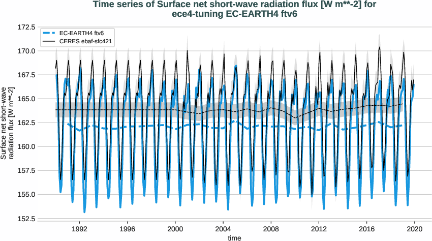 radiation_surface.timeseries.ece4-tuning.EC-EARTH4.ftv6.r1.obs.CERES.ebaf-sfc421.snswrf
