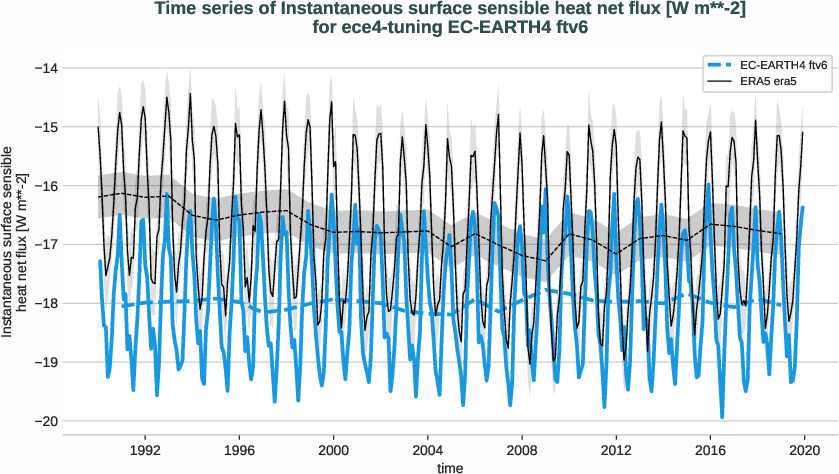 radiation_surface.timeseries.ece4-tuning.EC-EARTH4.ftv6.r1.obs.ERA5.era5.ishf