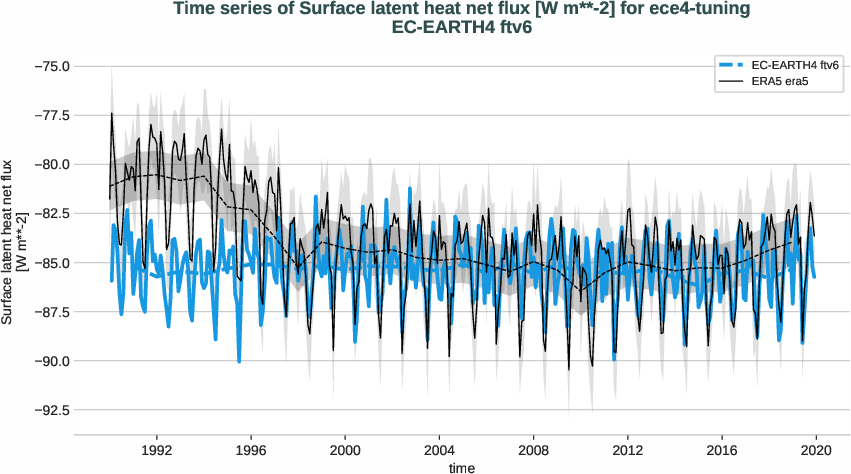 radiation_surface.timeseries.ece4-tuning.EC-EARTH4.ftv6.r1.obs.ERA5.era5.slhtf