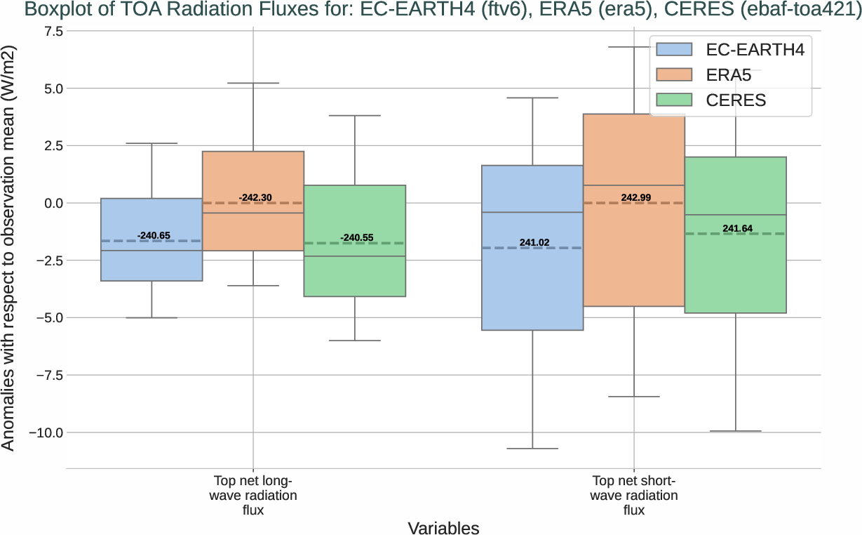 radiation_toa.boxplot.ece4-tuning.EC-EARTH4.ftv6.r1.multiref.-tnlwrf_tnswrf