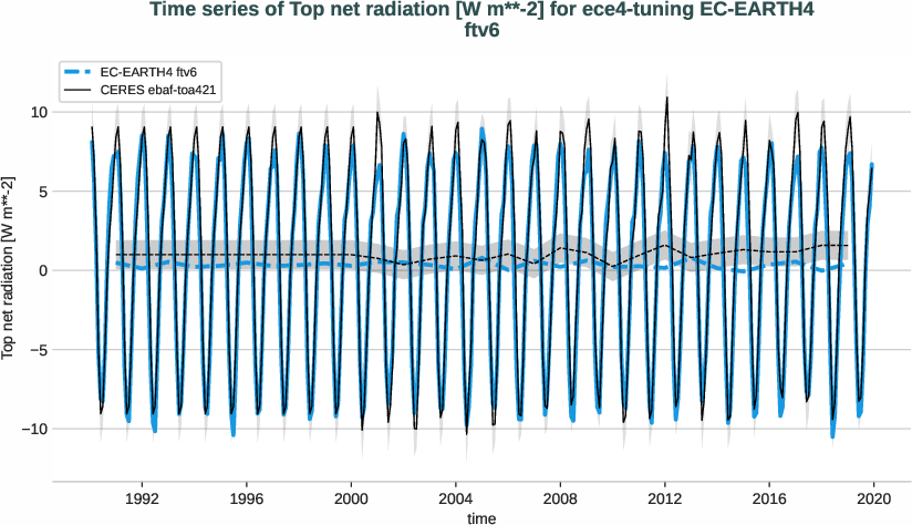 radiation_toa.timeseries.ece4-tuning.EC-EARTH4.ftv6.r1.obs.CERES.ebaf-toa421.tnlwrf+tnswrf