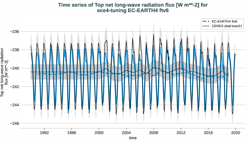 radiation_toa.timeseries.ece4-tuning.EC-EARTH4.ftv6.r1.obs.CERES.ebaf-toa421.tnlwrf